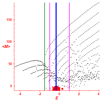 Peres lattice <M>